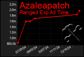 Total Graph of Azaleapatch