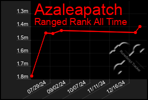 Total Graph of Azaleapatch