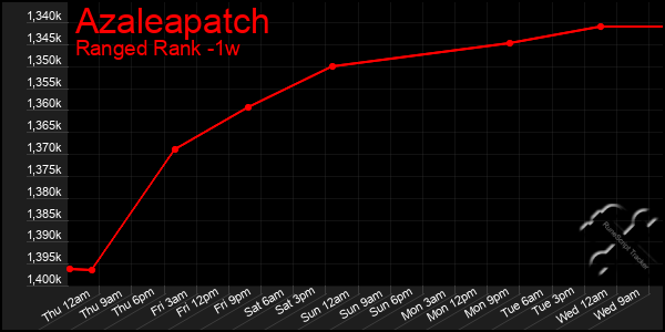 Last 7 Days Graph of Azaleapatch