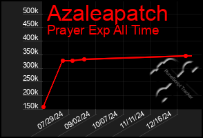 Total Graph of Azaleapatch