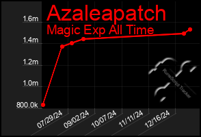 Total Graph of Azaleapatch