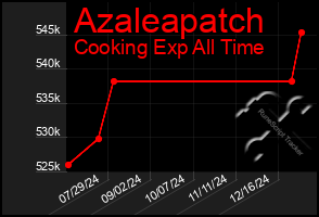 Total Graph of Azaleapatch