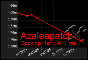 Total Graph of Azaleapatch