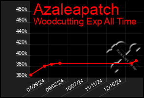 Total Graph of Azaleapatch