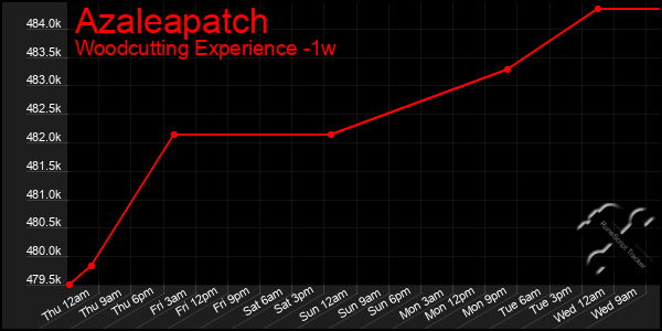 Last 7 Days Graph of Azaleapatch