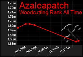 Total Graph of Azaleapatch