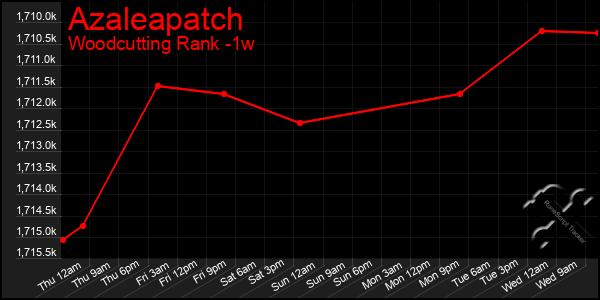 Last 7 Days Graph of Azaleapatch