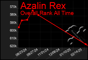 Total Graph of Azalin Rex