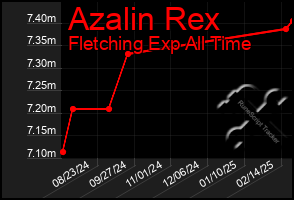 Total Graph of Azalin Rex