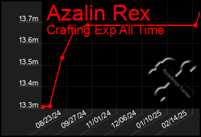 Total Graph of Azalin Rex