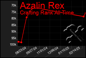 Total Graph of Azalin Rex