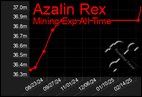 Total Graph of Azalin Rex