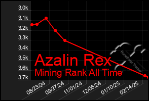 Total Graph of Azalin Rex