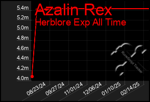 Total Graph of Azalin Rex