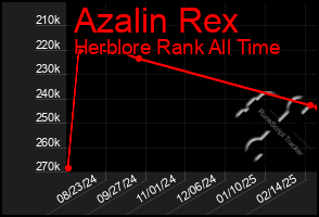 Total Graph of Azalin Rex