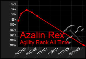 Total Graph of Azalin Rex