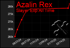 Total Graph of Azalin Rex