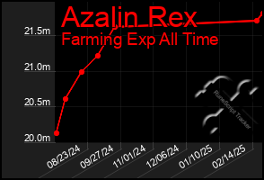 Total Graph of Azalin Rex