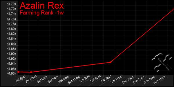 Last 7 Days Graph of Azalin Rex