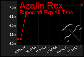 Total Graph of Azalin Rex