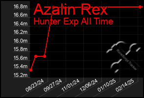 Total Graph of Azalin Rex