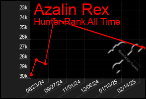 Total Graph of Azalin Rex