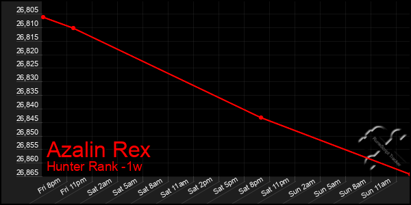 Last 7 Days Graph of Azalin Rex