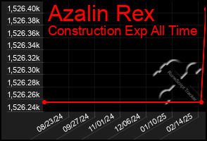 Total Graph of Azalin Rex