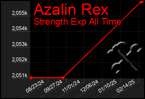 Total Graph of Azalin Rex