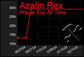 Total Graph of Azalin Rex