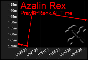 Total Graph of Azalin Rex