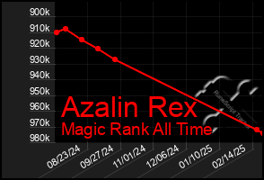 Total Graph of Azalin Rex