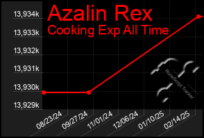 Total Graph of Azalin Rex