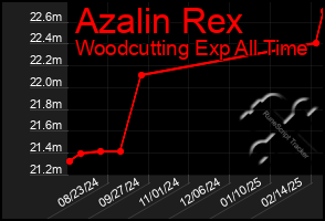 Total Graph of Azalin Rex