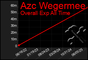 Total Graph of Azc Wegermee