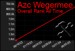 Total Graph of Azc Wegermee