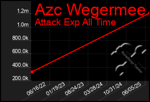Total Graph of Azc Wegermee