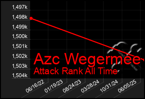 Total Graph of Azc Wegermee