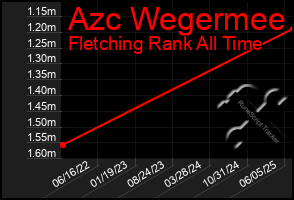 Total Graph of Azc Wegermee