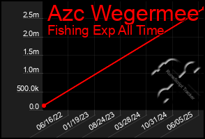 Total Graph of Azc Wegermee