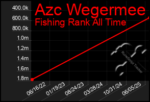 Total Graph of Azc Wegermee
