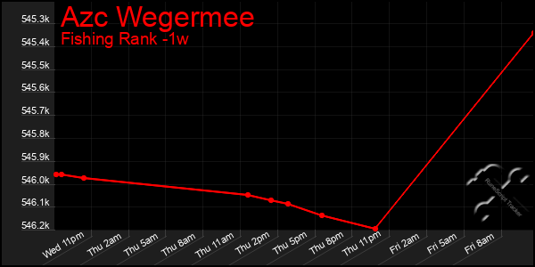 Last 7 Days Graph of Azc Wegermee