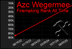 Total Graph of Azc Wegermee
