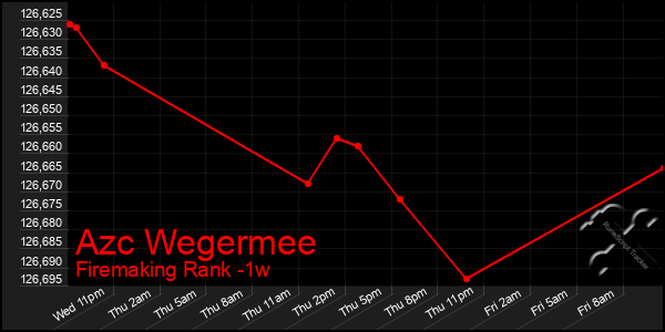 Last 7 Days Graph of Azc Wegermee