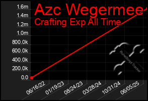 Total Graph of Azc Wegermee