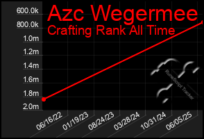 Total Graph of Azc Wegermee
