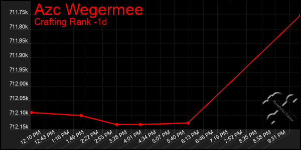 Last 24 Hours Graph of Azc Wegermee
