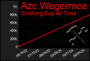 Total Graph of Azc Wegermee