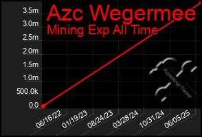 Total Graph of Azc Wegermee