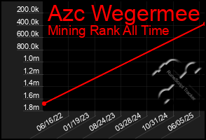 Total Graph of Azc Wegermee